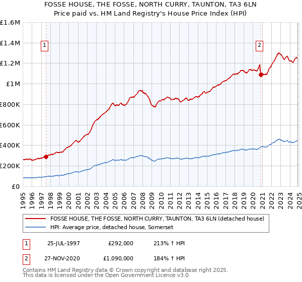 FOSSE HOUSE, THE FOSSE, NORTH CURRY, TAUNTON, TA3 6LN: Price paid vs HM Land Registry's House Price Index