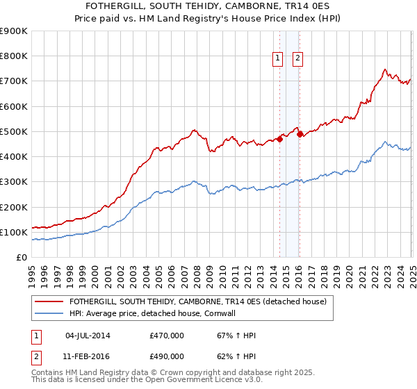 FOTHERGILL, SOUTH TEHIDY, CAMBORNE, TR14 0ES: Price paid vs HM Land Registry's House Price Index