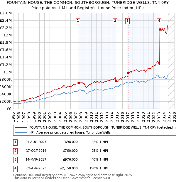 FOUNTAIN HOUSE, THE COMMON, SOUTHBOROUGH, TUNBRIDGE WELLS, TN4 0RY: Price paid vs HM Land Registry's House Price Index