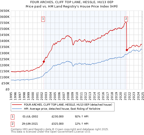 FOUR ARCHES, CLIFF TOP LANE, HESSLE, HU13 0EP: Price paid vs HM Land Registry's House Price Index