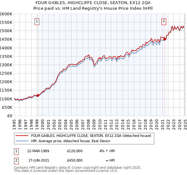 FOUR GABLES, HIGHCLIFFE CLOSE, SEATON, EX12 2QA: Price paid vs HM Land Registry's House Price Index