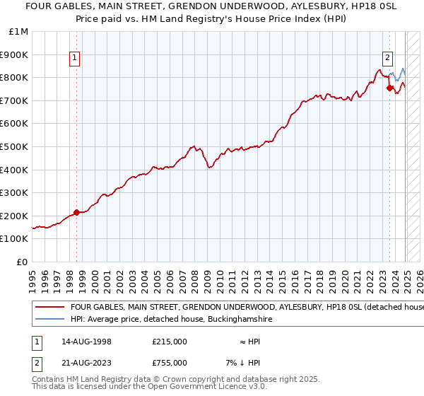 FOUR GABLES, MAIN STREET, GRENDON UNDERWOOD, AYLESBURY, HP18 0SL: Price paid vs HM Land Registry's House Price Index