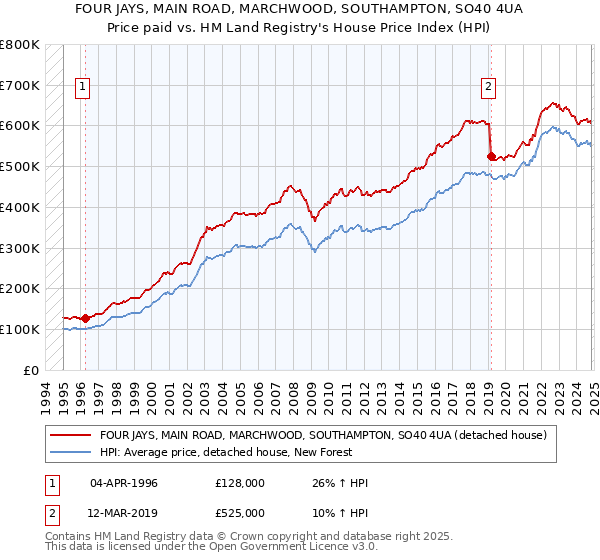 FOUR JAYS, MAIN ROAD, MARCHWOOD, SOUTHAMPTON, SO40 4UA: Price paid vs HM Land Registry's House Price Index