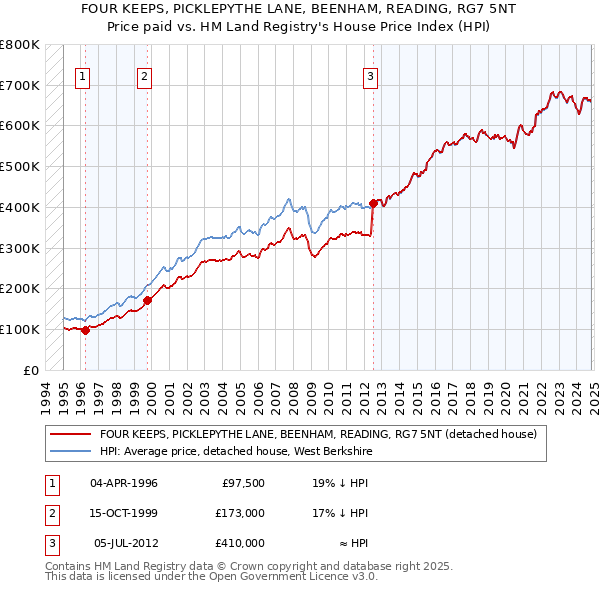 FOUR KEEPS, PICKLEPYTHE LANE, BEENHAM, READING, RG7 5NT: Price paid vs HM Land Registry's House Price Index