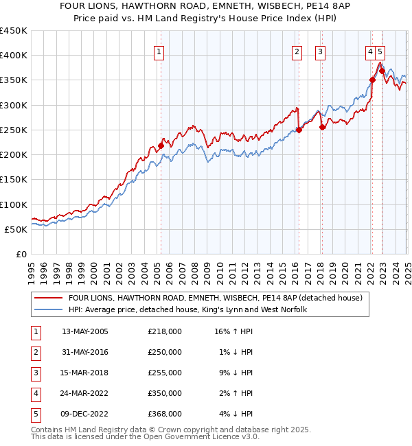 FOUR LIONS, HAWTHORN ROAD, EMNETH, WISBECH, PE14 8AP: Price paid vs HM Land Registry's House Price Index