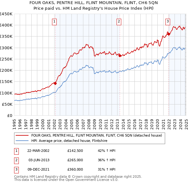 FOUR OAKS, PENTRE HILL, FLINT MOUNTAIN, FLINT, CH6 5QN: Price paid vs HM Land Registry's House Price Index