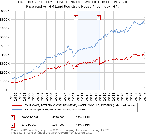 FOUR OAKS, POTTERY CLOSE, DENMEAD, WATERLOOVILLE, PO7 6DG: Price paid vs HM Land Registry's House Price Index