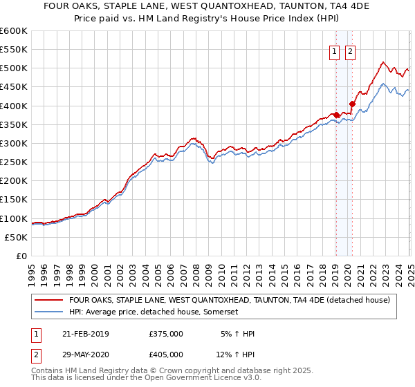 FOUR OAKS, STAPLE LANE, WEST QUANTOXHEAD, TAUNTON, TA4 4DE: Price paid vs HM Land Registry's House Price Index