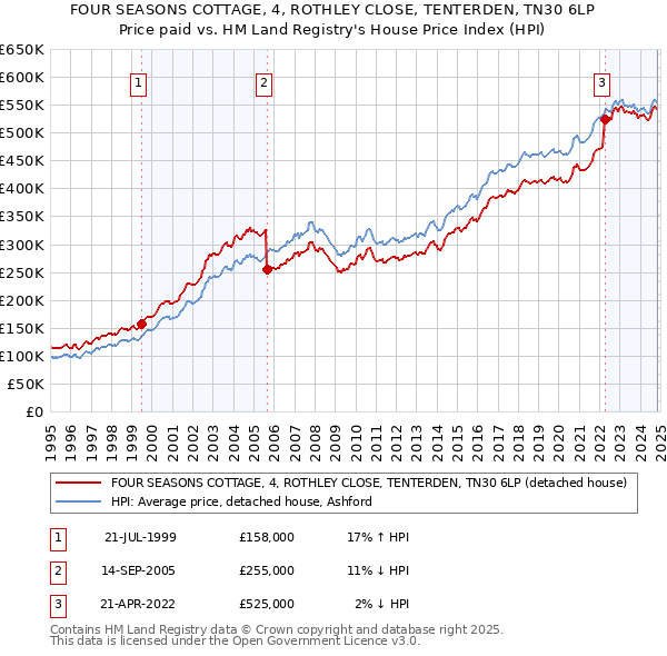 FOUR SEASONS COTTAGE, 4, ROTHLEY CLOSE, TENTERDEN, TN30 6LP: Price paid vs HM Land Registry's House Price Index