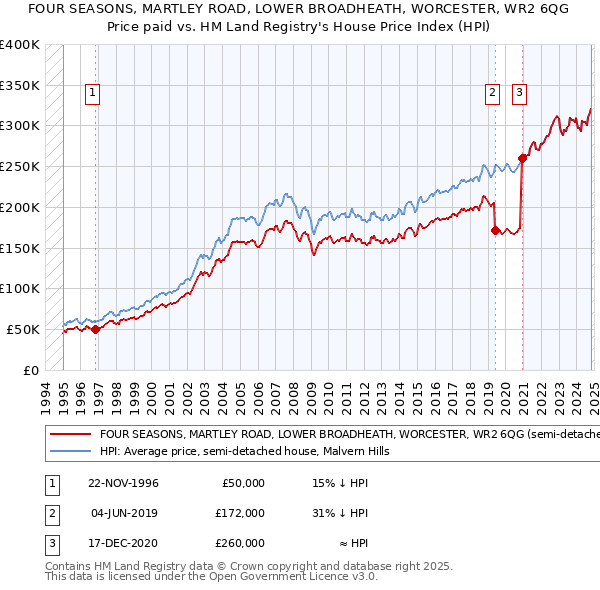 FOUR SEASONS, MARTLEY ROAD, LOWER BROADHEATH, WORCESTER, WR2 6QG: Price paid vs HM Land Registry's House Price Index