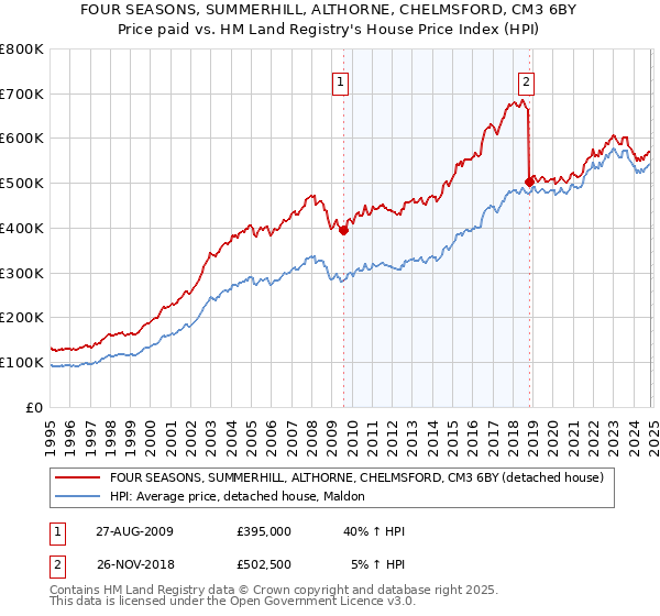 FOUR SEASONS, SUMMERHILL, ALTHORNE, CHELMSFORD, CM3 6BY: Price paid vs HM Land Registry's House Price Index