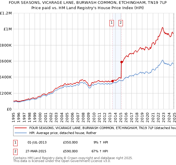 FOUR SEASONS, VICARAGE LANE, BURWASH COMMON, ETCHINGHAM, TN19 7LP: Price paid vs HM Land Registry's House Price Index