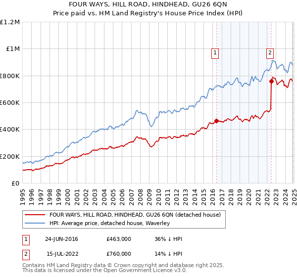 FOUR WAYS, HILL ROAD, HINDHEAD, GU26 6QN: Price paid vs HM Land Registry's House Price Index