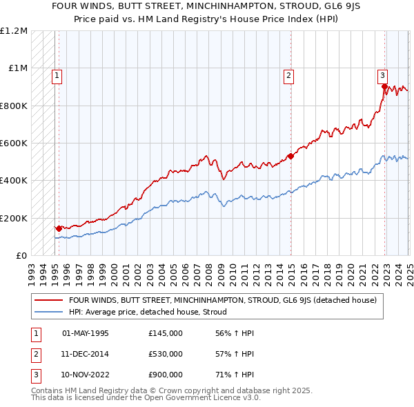 FOUR WINDS, BUTT STREET, MINCHINHAMPTON, STROUD, GL6 9JS: Price paid vs HM Land Registry's House Price Index