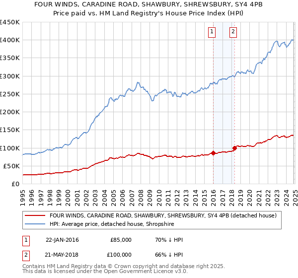 FOUR WINDS, CARADINE ROAD, SHAWBURY, SHREWSBURY, SY4 4PB: Price paid vs HM Land Registry's House Price Index