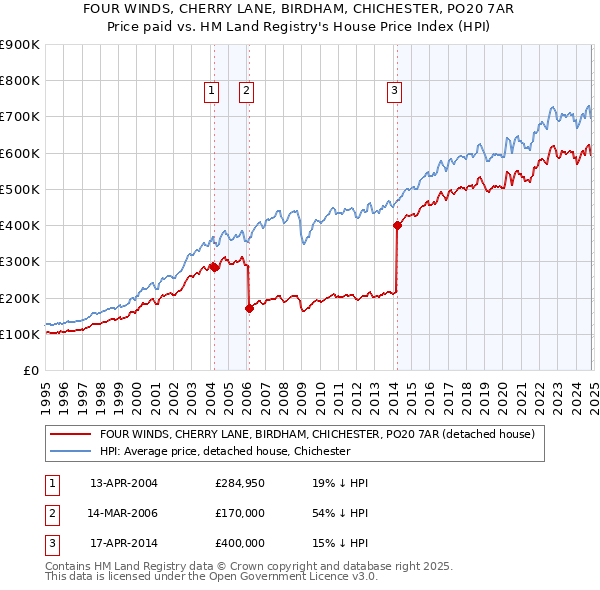 FOUR WINDS, CHERRY LANE, BIRDHAM, CHICHESTER, PO20 7AR: Price paid vs HM Land Registry's House Price Index