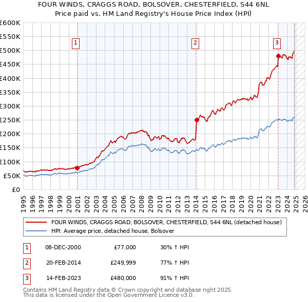 FOUR WINDS, CRAGGS ROAD, BOLSOVER, CHESTERFIELD, S44 6NL: Price paid vs HM Land Registry's House Price Index