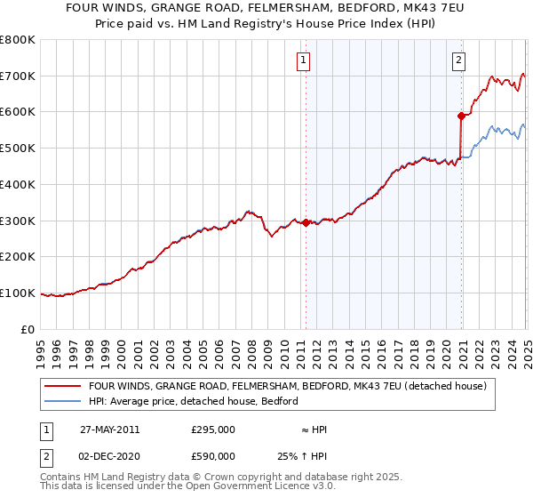 FOUR WINDS, GRANGE ROAD, FELMERSHAM, BEDFORD, MK43 7EU: Price paid vs HM Land Registry's House Price Index