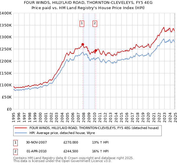 FOUR WINDS, HILLYLAID ROAD, THORNTON-CLEVELEYS, FY5 4EG: Price paid vs HM Land Registry's House Price Index