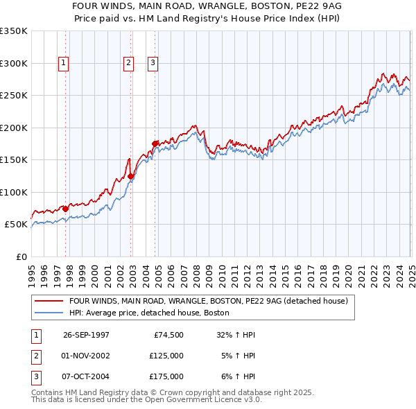 FOUR WINDS, MAIN ROAD, WRANGLE, BOSTON, PE22 9AG: Price paid vs HM Land Registry's House Price Index