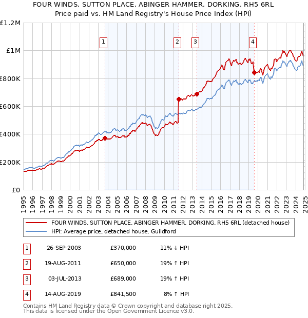 FOUR WINDS, SUTTON PLACE, ABINGER HAMMER, DORKING, RH5 6RL: Price paid vs HM Land Registry's House Price Index