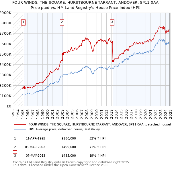 FOUR WINDS, THE SQUARE, HURSTBOURNE TARRANT, ANDOVER, SP11 0AA: Price paid vs HM Land Registry's House Price Index