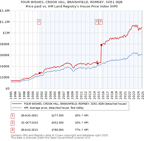 FOUR WISHES, CROOK HILL, BRAISHFIELD, ROMSEY, SO51 0QB: Price paid vs HM Land Registry's House Price Index