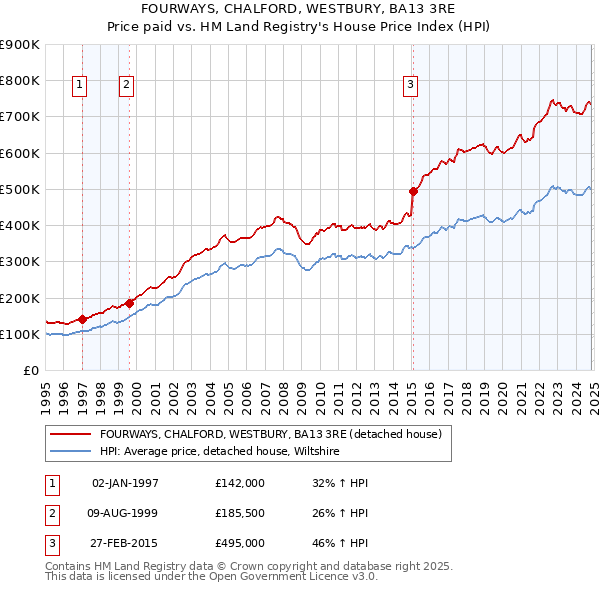 FOURWAYS, CHALFORD, WESTBURY, BA13 3RE: Price paid vs HM Land Registry's House Price Index