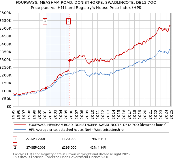 FOURWAYS, MEASHAM ROAD, DONISTHORPE, SWADLINCOTE, DE12 7QQ: Price paid vs HM Land Registry's House Price Index