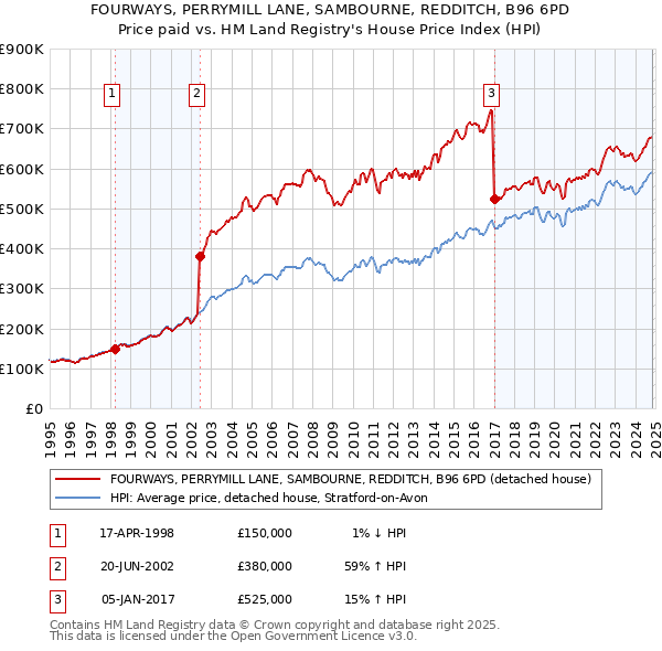 FOURWAYS, PERRYMILL LANE, SAMBOURNE, REDDITCH, B96 6PD: Price paid vs HM Land Registry's House Price Index