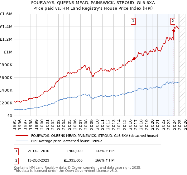 FOURWAYS, QUEENS MEAD, PAINSWICK, STROUD, GL6 6XA: Price paid vs HM Land Registry's House Price Index