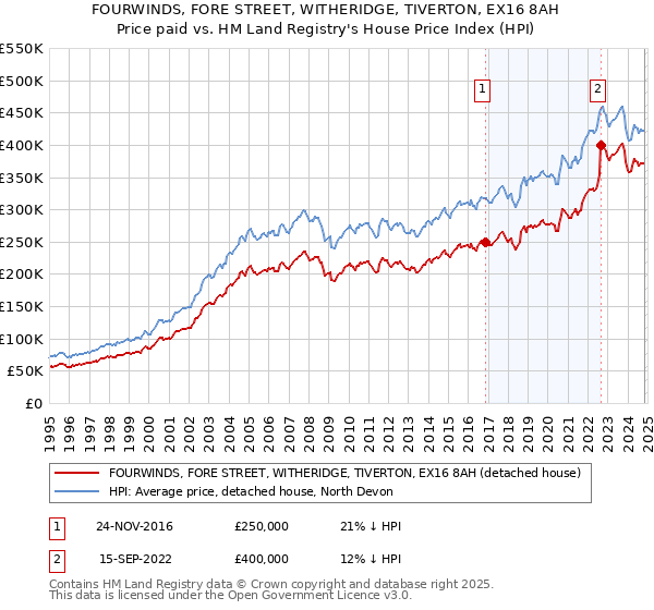 FOURWINDS, FORE STREET, WITHERIDGE, TIVERTON, EX16 8AH: Price paid vs HM Land Registry's House Price Index