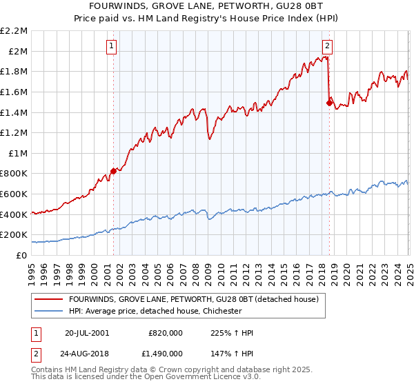 FOURWINDS, GROVE LANE, PETWORTH, GU28 0BT: Price paid vs HM Land Registry's House Price Index