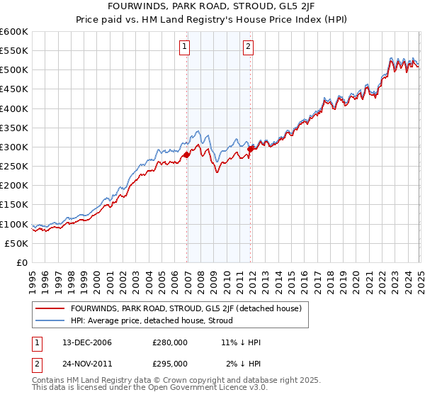 FOURWINDS, PARK ROAD, STROUD, GL5 2JF: Price paid vs HM Land Registry's House Price Index