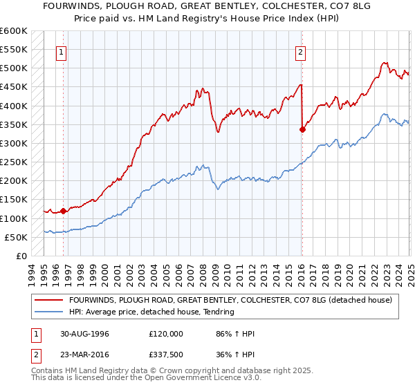 FOURWINDS, PLOUGH ROAD, GREAT BENTLEY, COLCHESTER, CO7 8LG: Price paid vs HM Land Registry's House Price Index