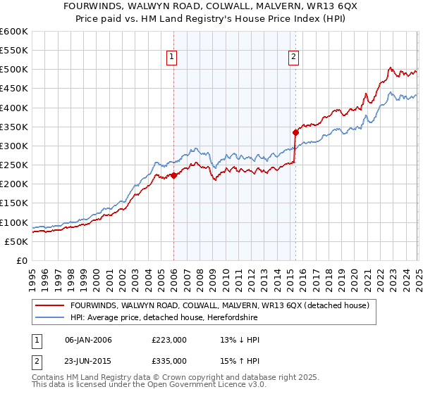 FOURWINDS, WALWYN ROAD, COLWALL, MALVERN, WR13 6QX: Price paid vs HM Land Registry's House Price Index