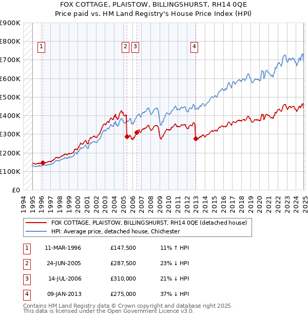 FOX COTTAGE, PLAISTOW, BILLINGSHURST, RH14 0QE: Price paid vs HM Land Registry's House Price Index