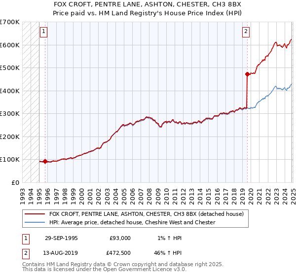 FOX CROFT, PENTRE LANE, ASHTON, CHESTER, CH3 8BX: Price paid vs HM Land Registry's House Price Index