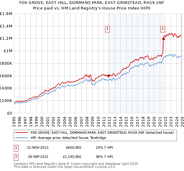 FOX GROVE, EAST HILL, DORMANS PARK, EAST GRINSTEAD, RH19 2NF: Price paid vs HM Land Registry's House Price Index