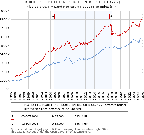 FOX HOLLIES, FOXHILL LANE, SOULDERN, BICESTER, OX27 7JZ: Price paid vs HM Land Registry's House Price Index