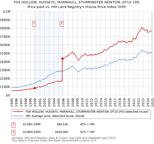 FOX HOLLOW, HUSSEYS, MARNHULL, STURMINSTER NEWTON, DT10 1PD: Price paid vs HM Land Registry's House Price Index