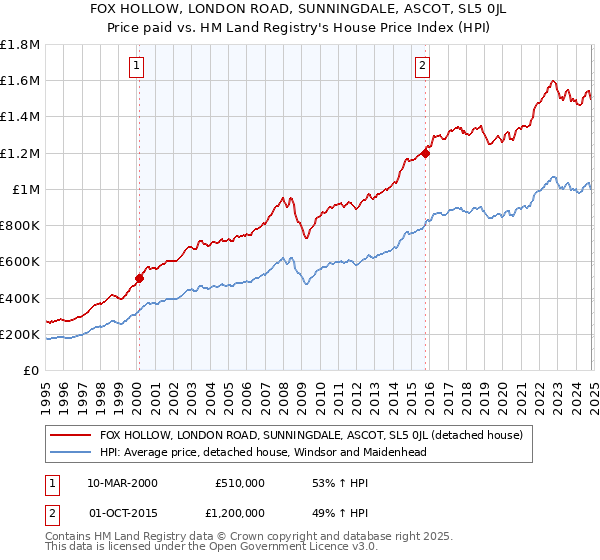 FOX HOLLOW, LONDON ROAD, SUNNINGDALE, ASCOT, SL5 0JL: Price paid vs HM Land Registry's House Price Index