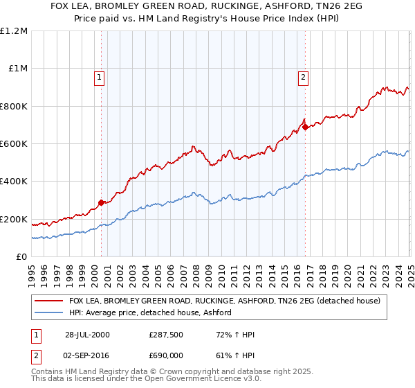 FOX LEA, BROMLEY GREEN ROAD, RUCKINGE, ASHFORD, TN26 2EG: Price paid vs HM Land Registry's House Price Index