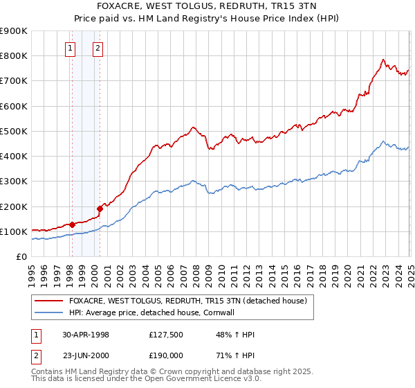 FOXACRE, WEST TOLGUS, REDRUTH, TR15 3TN: Price paid vs HM Land Registry's House Price Index