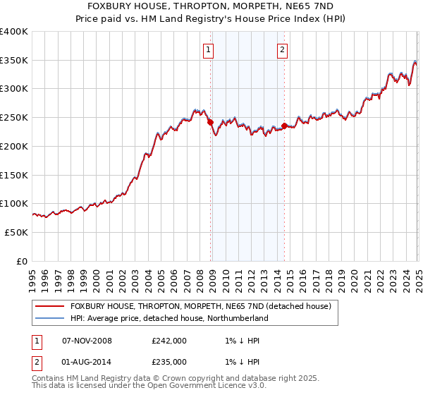 FOXBURY HOUSE, THROPTON, MORPETH, NE65 7ND: Price paid vs HM Land Registry's House Price Index