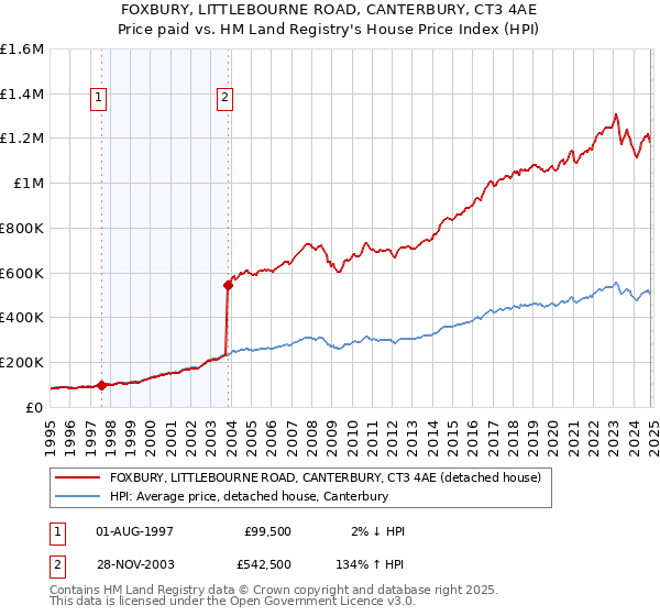 FOXBURY, LITTLEBOURNE ROAD, CANTERBURY, CT3 4AE: Price paid vs HM Land Registry's House Price Index