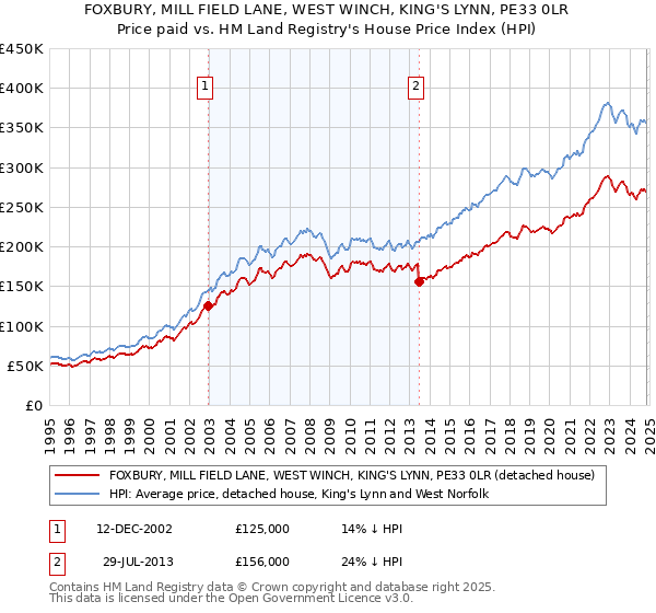 FOXBURY, MILL FIELD LANE, WEST WINCH, KING'S LYNN, PE33 0LR: Price paid vs HM Land Registry's House Price Index