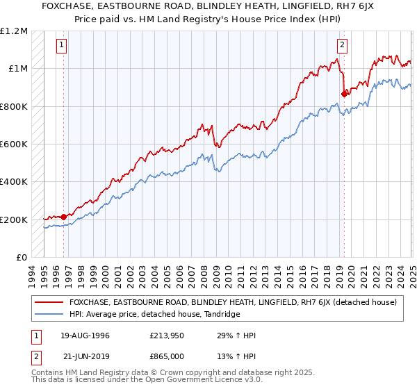 FOXCHASE, EASTBOURNE ROAD, BLINDLEY HEATH, LINGFIELD, RH7 6JX: Price paid vs HM Land Registry's House Price Index