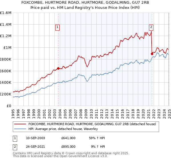 FOXCOMBE, HURTMORE ROAD, HURTMORE, GODALMING, GU7 2RB: Price paid vs HM Land Registry's House Price Index