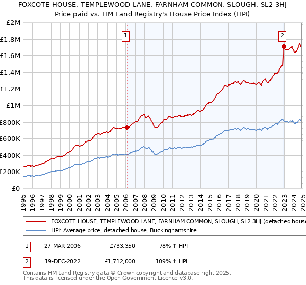 FOXCOTE HOUSE, TEMPLEWOOD LANE, FARNHAM COMMON, SLOUGH, SL2 3HJ: Price paid vs HM Land Registry's House Price Index